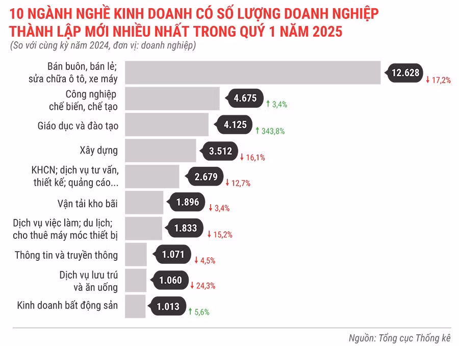 10-nganh-nghe-kinh-doanh-co-so-luong-dn-thanh-lap-moi-nhieu-nhat-trong-3-thang-dau-nam-2025-2811.jpg