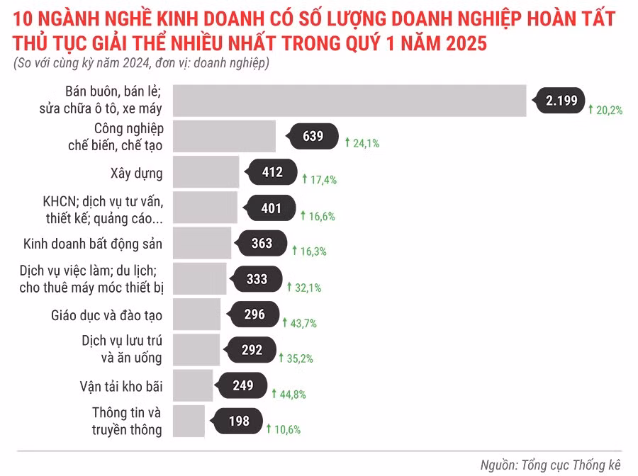 10-nganh-nghe-kinh-doanh-co-so-luong-dn-hoan-tat-thu-tuc-giai-the-nhieu-nhat-trong-3-thang-dau-nam-2025-6524.jpg