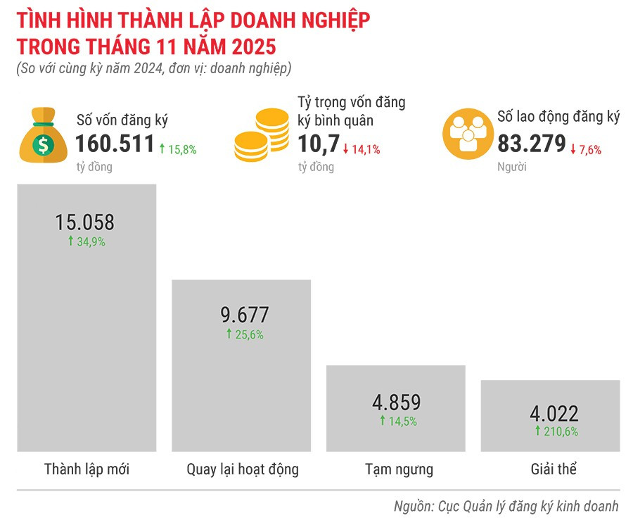 tinh-hinh-thanh-lap-doanh-nghiep-trong-thang-11-nam-2025.jpg