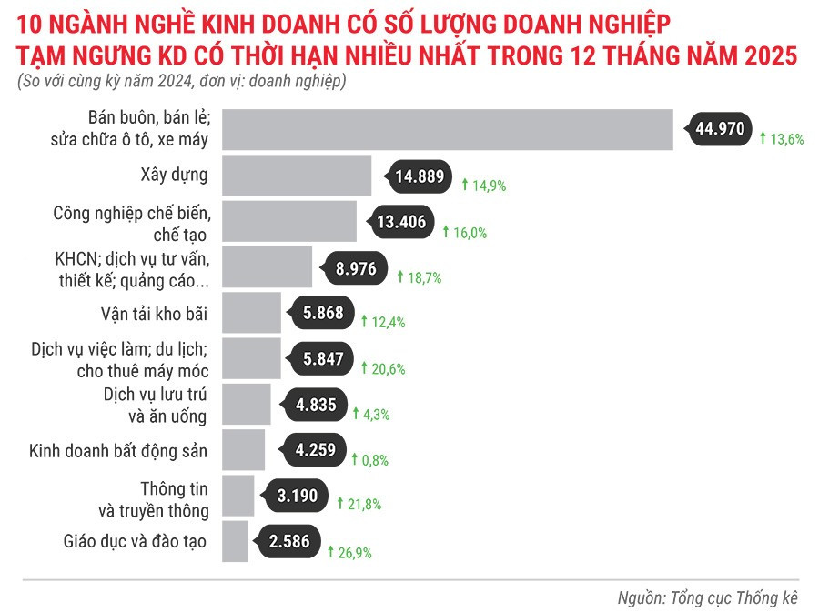 10-nganh-nghe-co-so-luong-dn-tam-ngung-kinh-doanh-co-thoi-han-nhieu-nhat-trong-12-thang-dau-nam-2025.jpg
