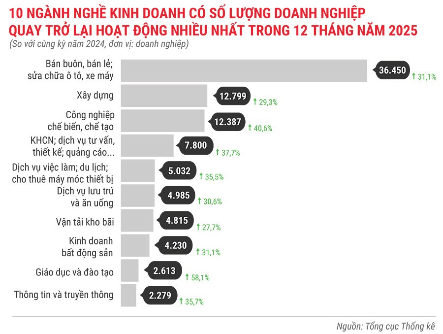 10-nganh-nghe-kinh-doanh-co-so-luong-dn-quay-tro-lai-hoat-dong-nhieu-nhat-trong-12-thang-dau-nam-2025.jpg