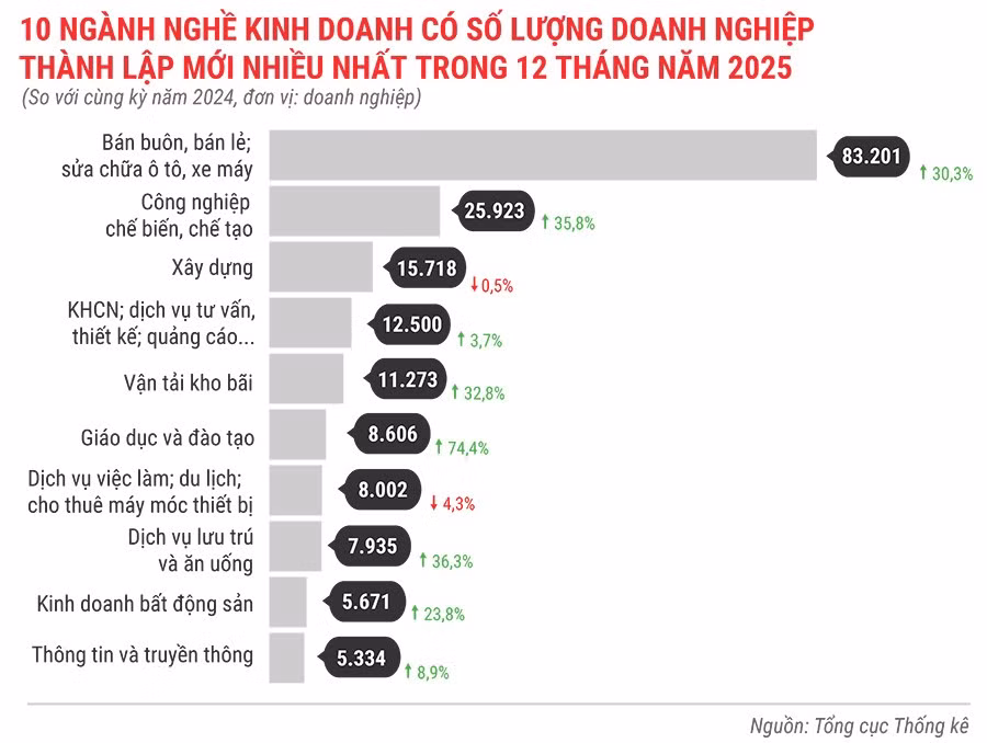 10-nganh-nghe-kinh-doanh-co-so-luong-dn-thanh-lap-moi-nhieu-nhat-trong-12-thang-dau-nam-2025.jpg