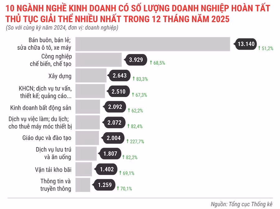 10-nganh-nghe-kinh-doanh-co-so-luong-dn-hoan-tat-thu-tuc-giai-the-nhieu-nhat-trong-12-thang-dau-nam-2025.jpg