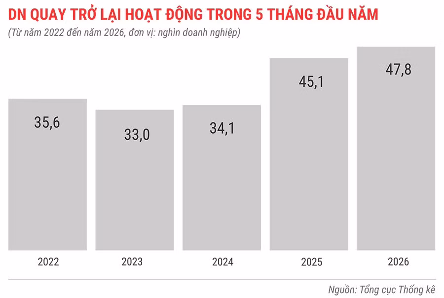 dn-quay-tro-lai-hoat-dong-trong-5-thang-tu-nam-2022-den-2026.jpg