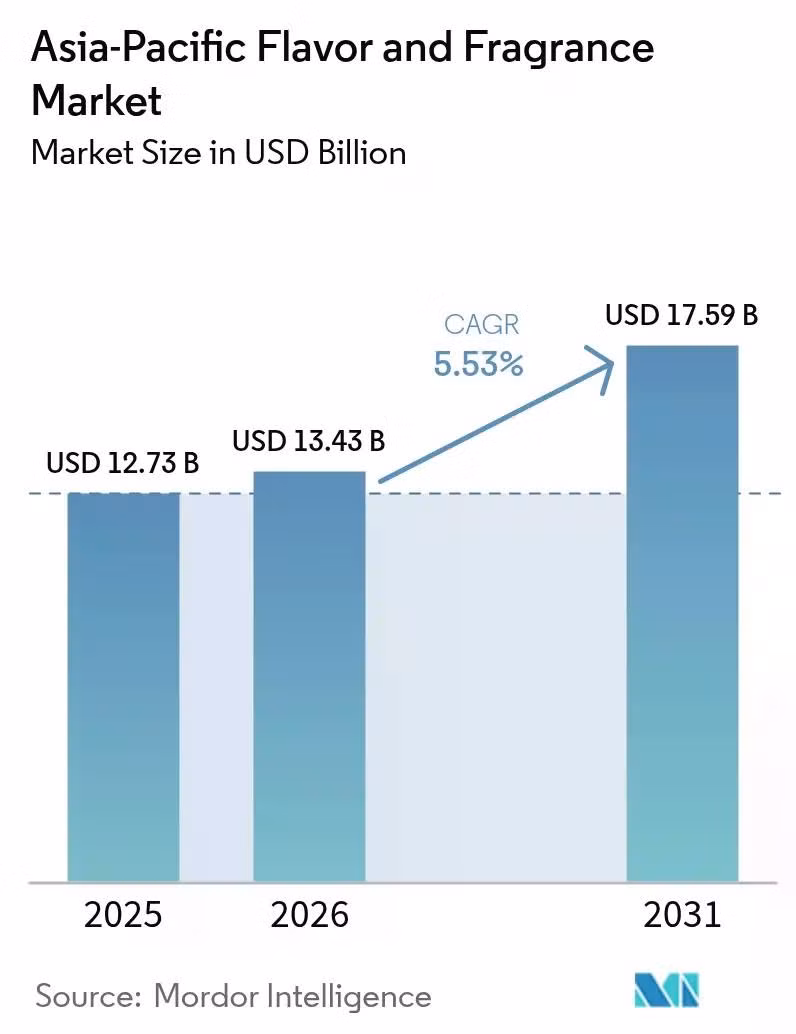 asia-pacific-flavor-and-fragrance-market-size-image-1775130248686.jpg