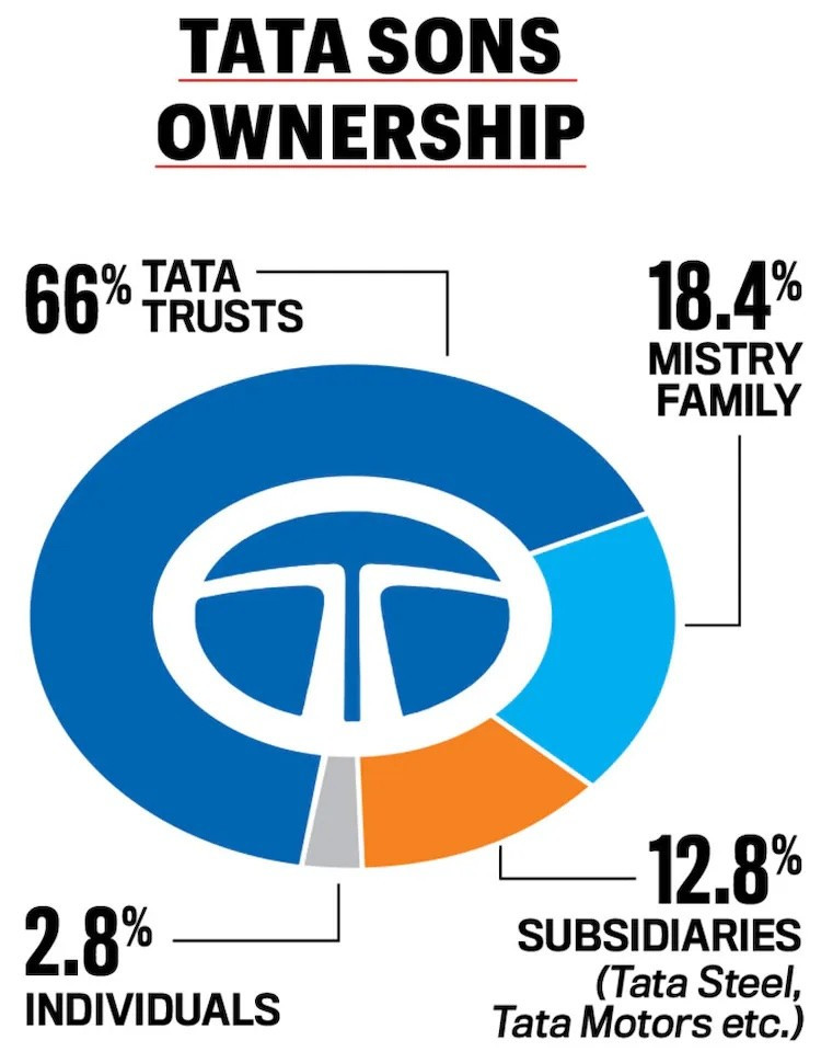 Cơ cấu sở hữu của Tata Sons bao gồm: 66% thuộc về quỹ Tata Trusts, 18,4% do gia đình Mistry nắm giữ, 12,8% thuộc các công ty con như Tata Steel và Tata Motors và 2,8% còn lại do các cá nhân sở hữu noel-tata-2.jpg