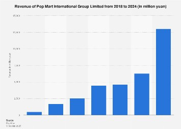 Doanh thu của Pop Mart trong giai đoạn 2018 đến 2024 1403612-blank-355.png