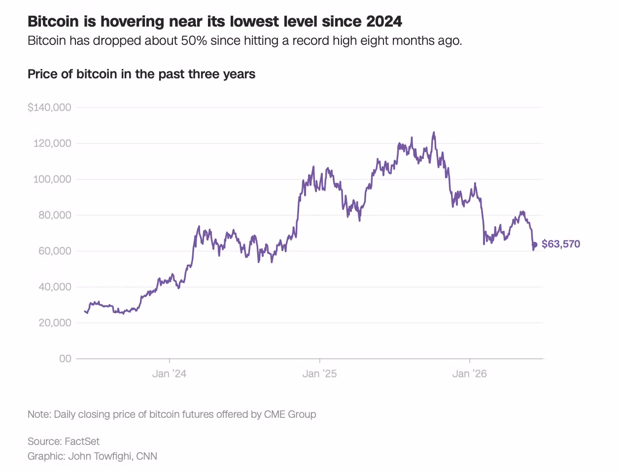 Giá Bitcoin hiện đang ở quanh ngưỡng thấp nhất kể từ năm 2024