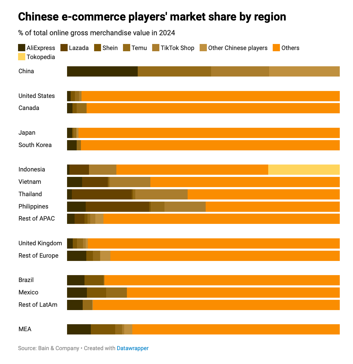 Thị phần của các doanh nghiệp thương mại điện tử Trung Quốc theo khu vực. Tỷ lệ (%) trên tổng giá trị hàng hóa giao dịch trực tuyến (GMV) năm 2024 screenshot-2025-10-31-at-112617.png