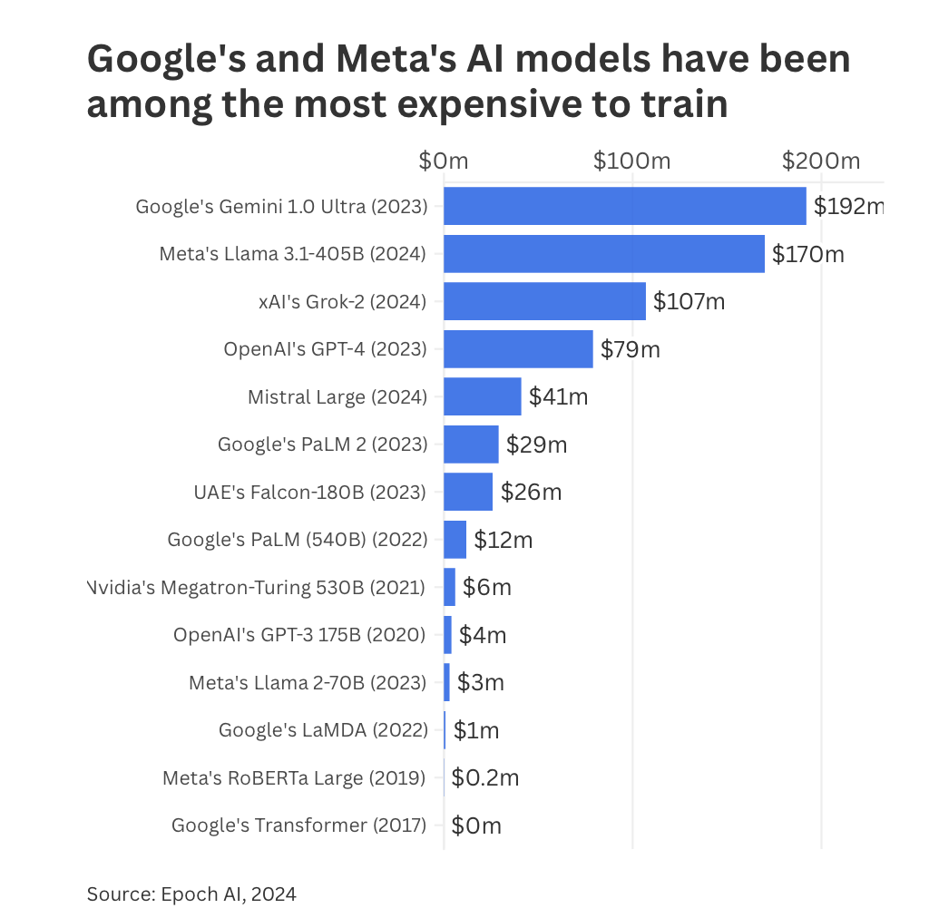 Google và Meta đã chi tới gần 200 triệu USD mỗi năm cho việc huấn luyện mô hình AI Gemini và Llama screenshot-2025-09-09-at-113945.png