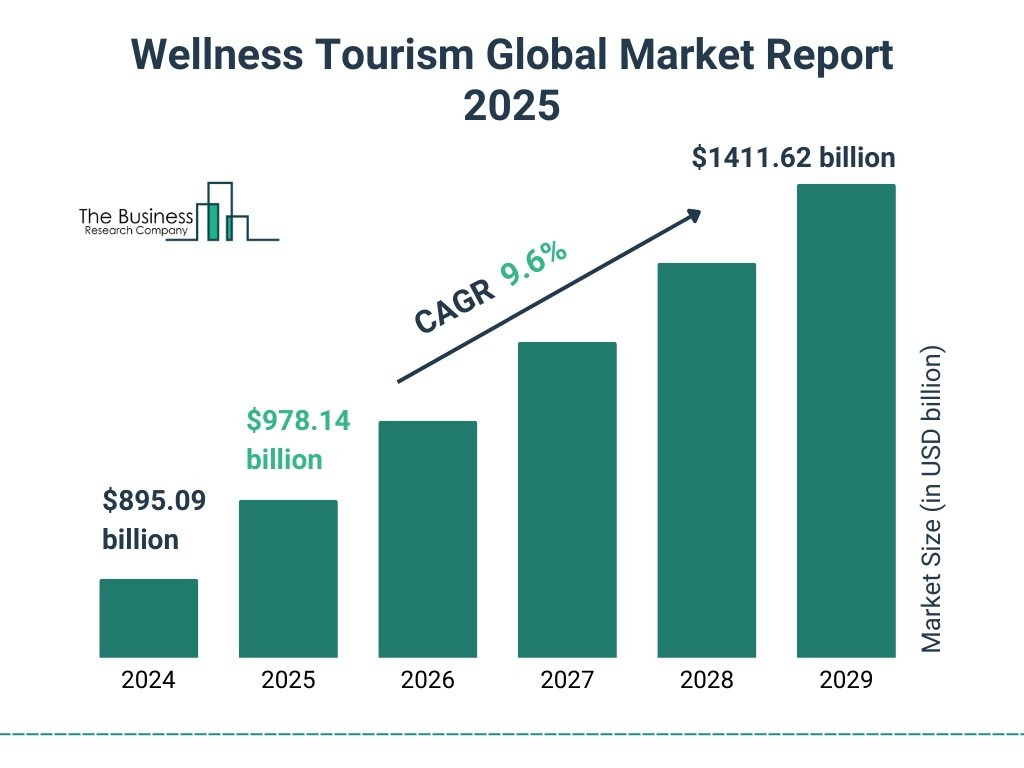 Thị trường du lịch chăm sóc sức khoẻ (wellness tourism) dự kiến đạt giá trị gần 1.500 tỷ USD vào năm 2029 wellness-tourism-market-2025-graph.jpg