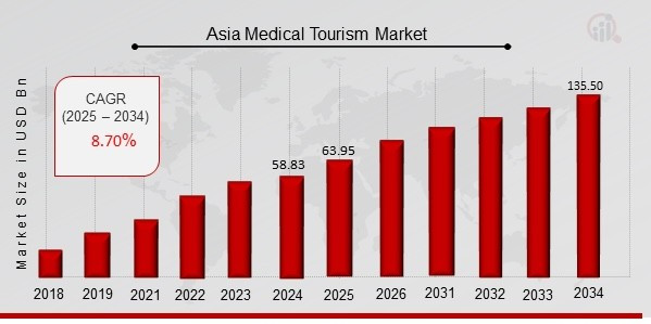 Thị trường du lịch y tế châu Á tiếp tục ghi nhận đà tăng trưởng tích cực asia-medical-tourism-market-overview-2025-2034.jpg