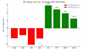 VCB, BID đè nặng VN-Index, VIC, FPT cố gắng giữ cân bằng