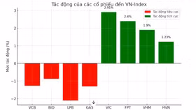 VCB, BID đè nặng VN-Index, VIC, FPT cố gắng giữ cân bằng