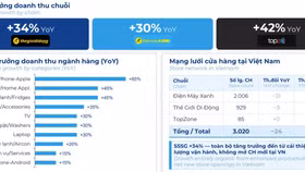 Điện Máy Xanh ghi nhận mức tăng trưởng khả quan ở cả 3 chuỗi kinh doanh