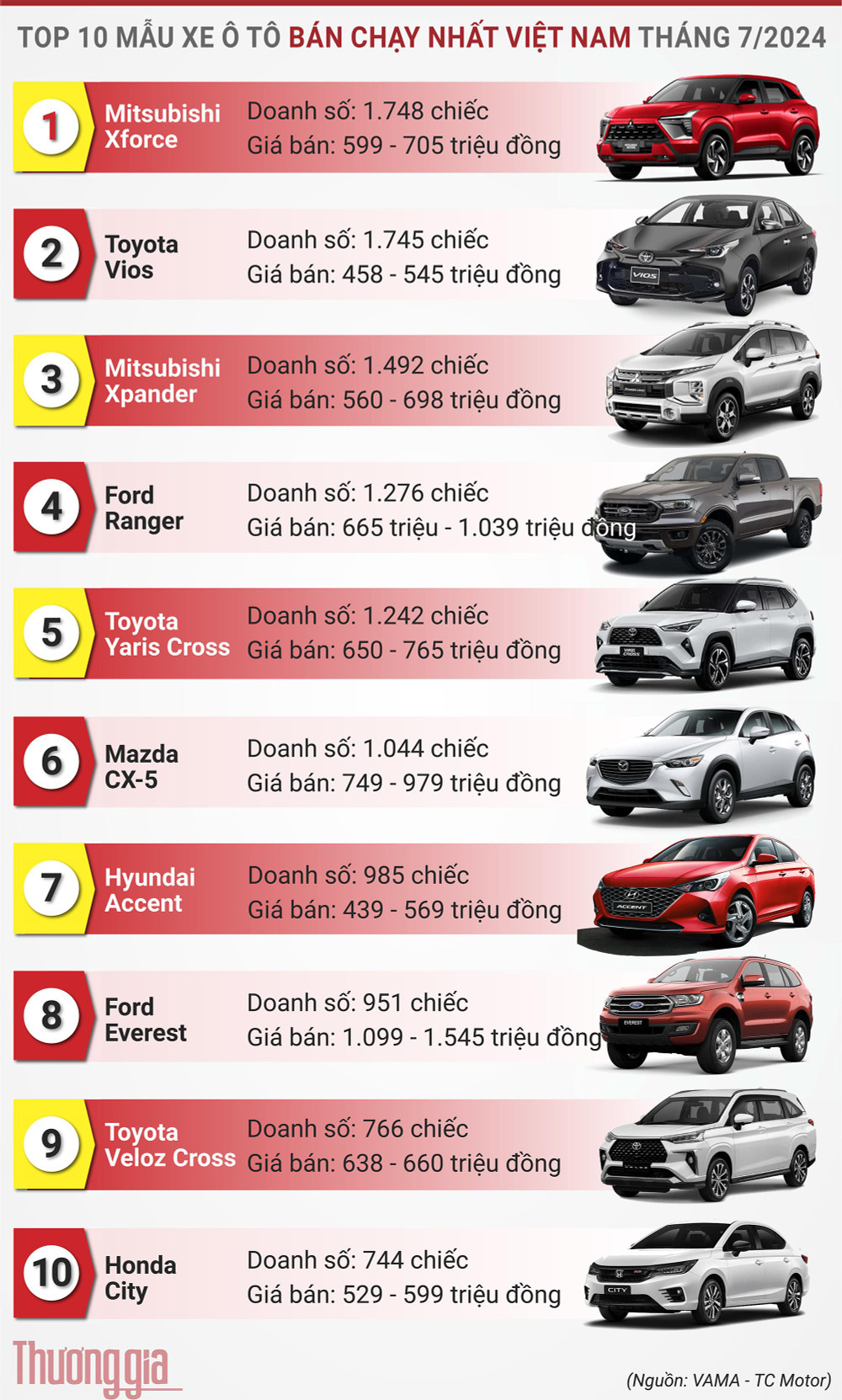 Top Xe Bán Chạy Tháng 7