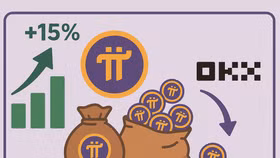 Ngày 21/5, "Pi thủ" tranh nhau mua, giá Pi Network tăng dựng đứng hơn 15%, “cá mập” rút 70 triệu Pi khỏi sàn OKX
