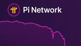Gãy đà phục hồi, Pi Coin giảm mạnh gần 20% trong 24h