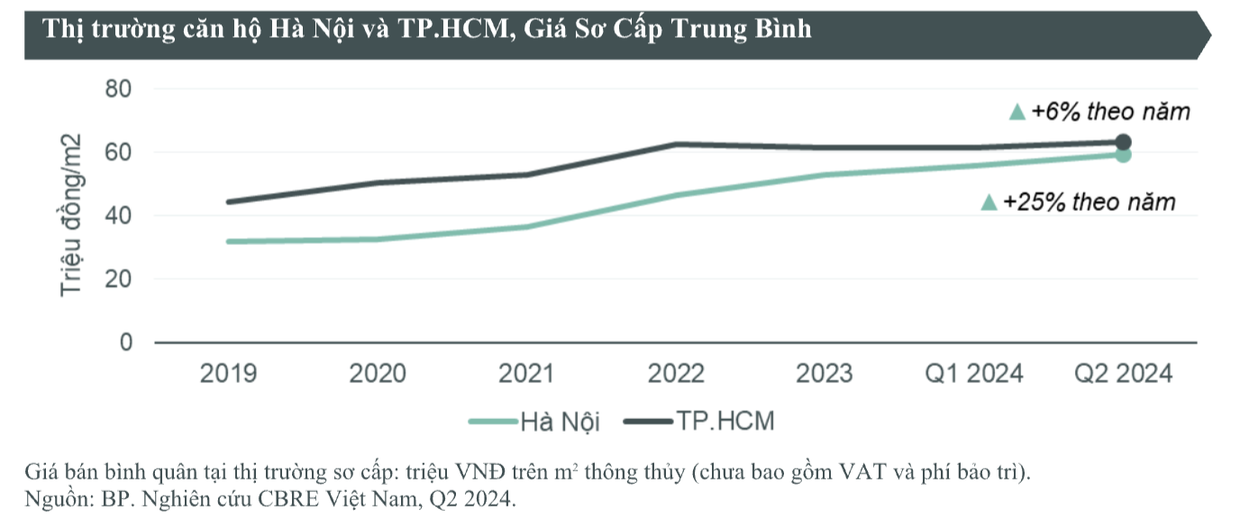 Cơn sốt chung cư Hà Nội chưa hạ nhiệt, thiết lập kỷ lục mới