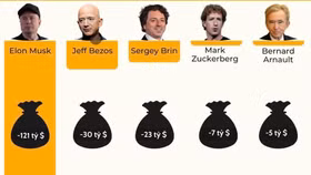 Tài sản của 5 tỷ phú hàng đầu thế giới “bốc hơi” hàng trăm tỷ USD kể từ khi ông Trump lên nắm quyền