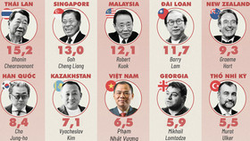 “Bản đồ tỷ phú” thế giới 2025, người giàu nhất Việt Nam đứng đâu?