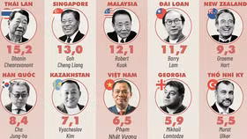 “Bản đồ tỷ phú” thế giới 2025, người giàu nhất Việt Nam đứng đâu?