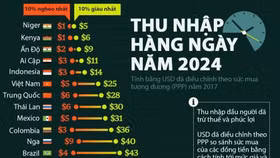 Thu nhập người nghèo tại Mỹ cao gần gấp năm lần người giàu ở Niger