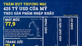 Máy móc, kim loại quý và hàng điện tử góp phần lớn vào thâm hụt thương mại Mỹ