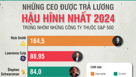 Khoảng cách giàu - nghèo ở Mỹ: Người bình thường làm cả đời cũng không bằng lương CEO một năm