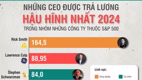 Khoảng cách giàu - nghèo ở Mỹ: Người bình thường làm cả đời cũng không bằng lương CEO một năm