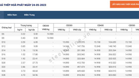 Giá thép ngày 24/5: Thép thanh vằn tiếp tục xu hướng giảm