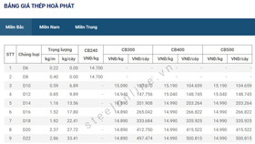 Giá thép ngày 26/5: Thép trong nước tiếp tục giảm