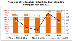 CPI tháng 9/2023 tăng 1,08%