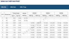 Giá thép ngày 27/5: Thép trong nước tiếp tục đà giảm