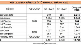 Doanh số bán xe Hyundai tháng 3 đạt 5.773 xe, Hyundai Accent tiếp tục dẫn đầu