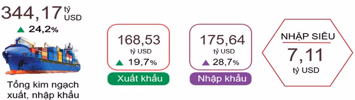 Xuất, nhập khẩu hàng hóa 4 tháng đầu năm 2026. Nguồn: Cục Thống kê.