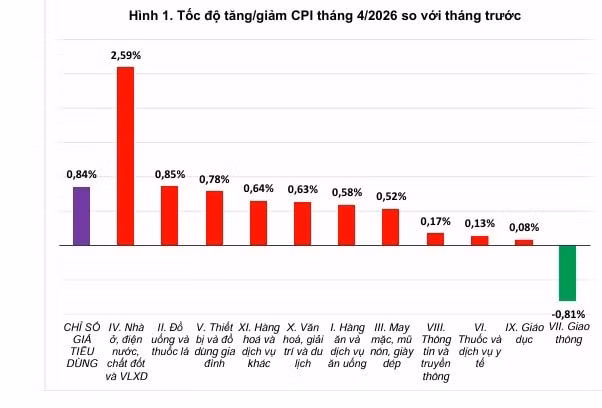 Tốc độ tăng/giảm CPI tháng 4/2026 so với tháng trước. Nguồn: Cục Thống kê