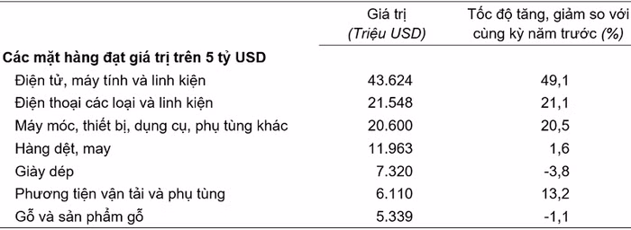 Giá trị một số mặt hàng xuất khẩu 4 tháng đầu năm 2026. Nguồn: Cục Thống kê.