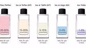 Cách để phân biệt nước hoa Eau de Parfum, Eau de Toilette...