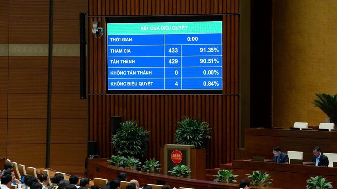 Quốc hội biểu quyết thông qua Nghị quyết về kế hoạch phát triển kinh tế - xã hội năm 2026