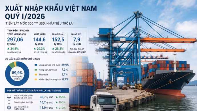 Xuất nhập khẩu Việt Nam quý 1/2026: Tăng tốc lên gần 300 tỷ USD, nhập siêu trở lại trong chu kỳ phục hồi sản xuất