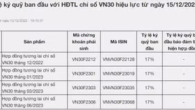 Nâng tỷ lệ ký quỹ giao dịch phái sinh từ 13% lên 17%