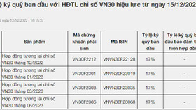 Nâng tỷ lệ ký quỹ giao dịch phái sinh từ 13% lên 17%