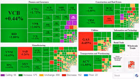 Chào đón tin giảm lãi suất điều hành, chứng khoán ngập sắc xanh