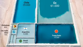 Úc và Chile chiếm ưu thế về cung cấp lithium toàn cầu