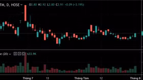 Hai cá nhân thao túng cổ phiếu FTM: Phạt không đúng quy định pháp luật, chưa đủ tính răn đe!