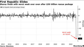 Dường như 30 tỷ USD là chưa đủ, cổ phiếu ngân hàng First Republic lại lao dốc