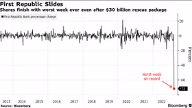 Dường như 30 tỷ USD là chưa đủ, cổ phiếu ngân hàng First Republic lại lao dốc