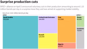 OPEC+ bất ngờ thông báo cắt giảm sản lượng dầu