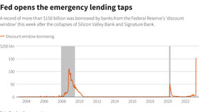 Dư nợ cho vay khẩn cấp của Fed tăng kỷ lục kể từ năm 2008